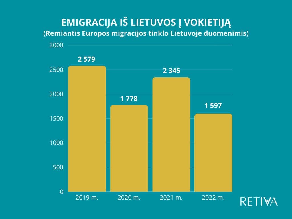 emigracija iš Lietuvos į Vokietiją statistika